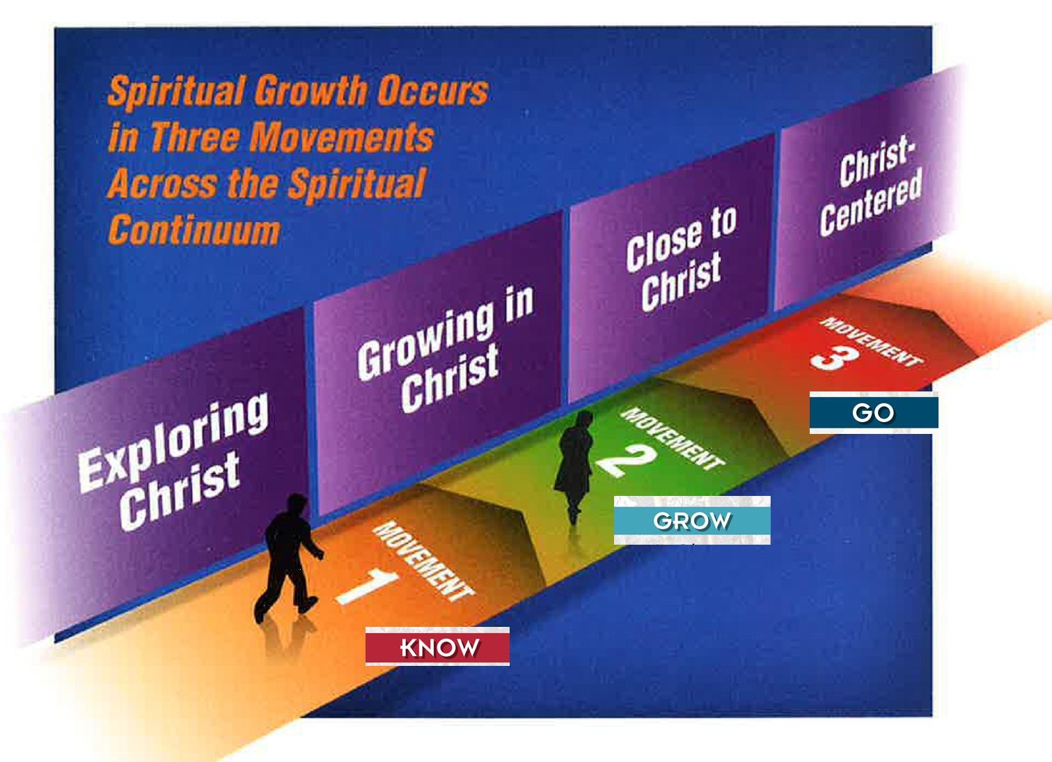 The Four Stages Of Christian Growth Podschool 7731